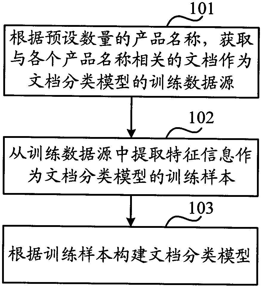 A method and device for recommending product introduction information