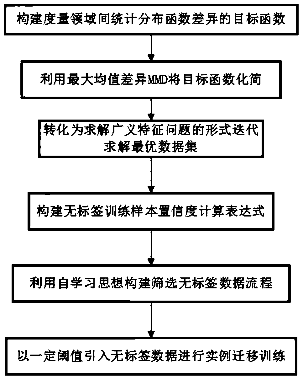 Feature and instance joint transfer learning method in semi-supervised scene