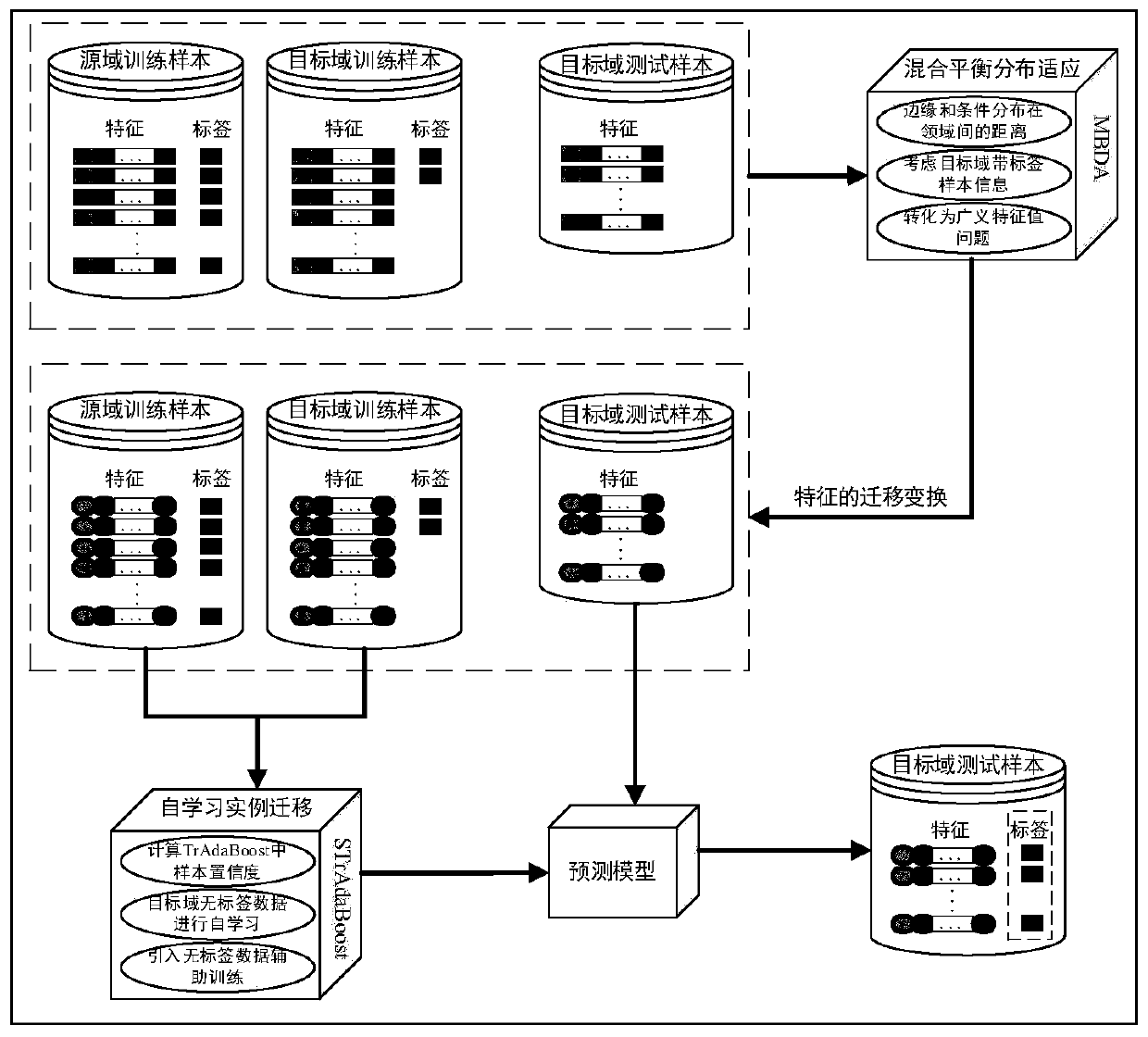 Feature and instance joint transfer learning method in semi-supervised scene