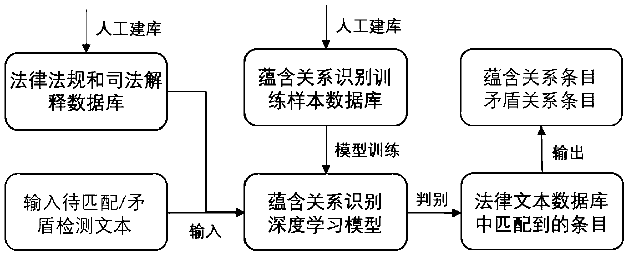 System and method based on law text accurate matching and contradiction detection