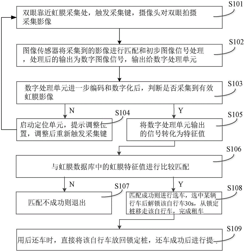 Common bicycle management method based on iris identification and system thereof