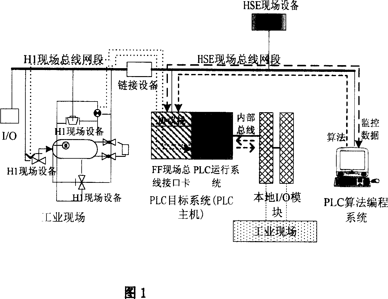 High-speed Ethernet programmable controller system based on fund conference bus in site