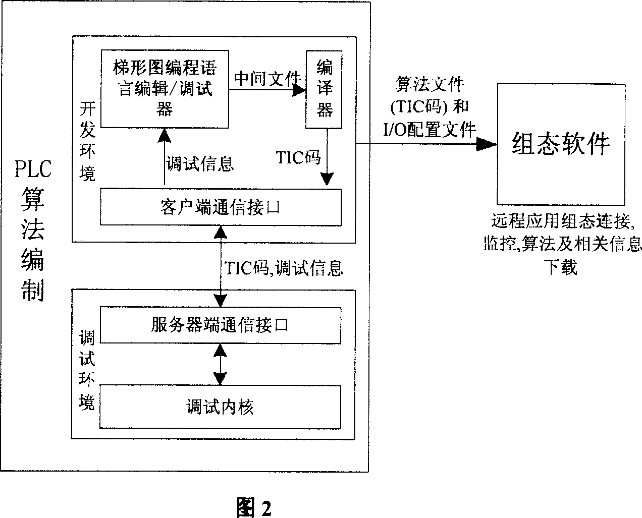 High-speed Ethernet programmable controller system based on fund conference bus in site