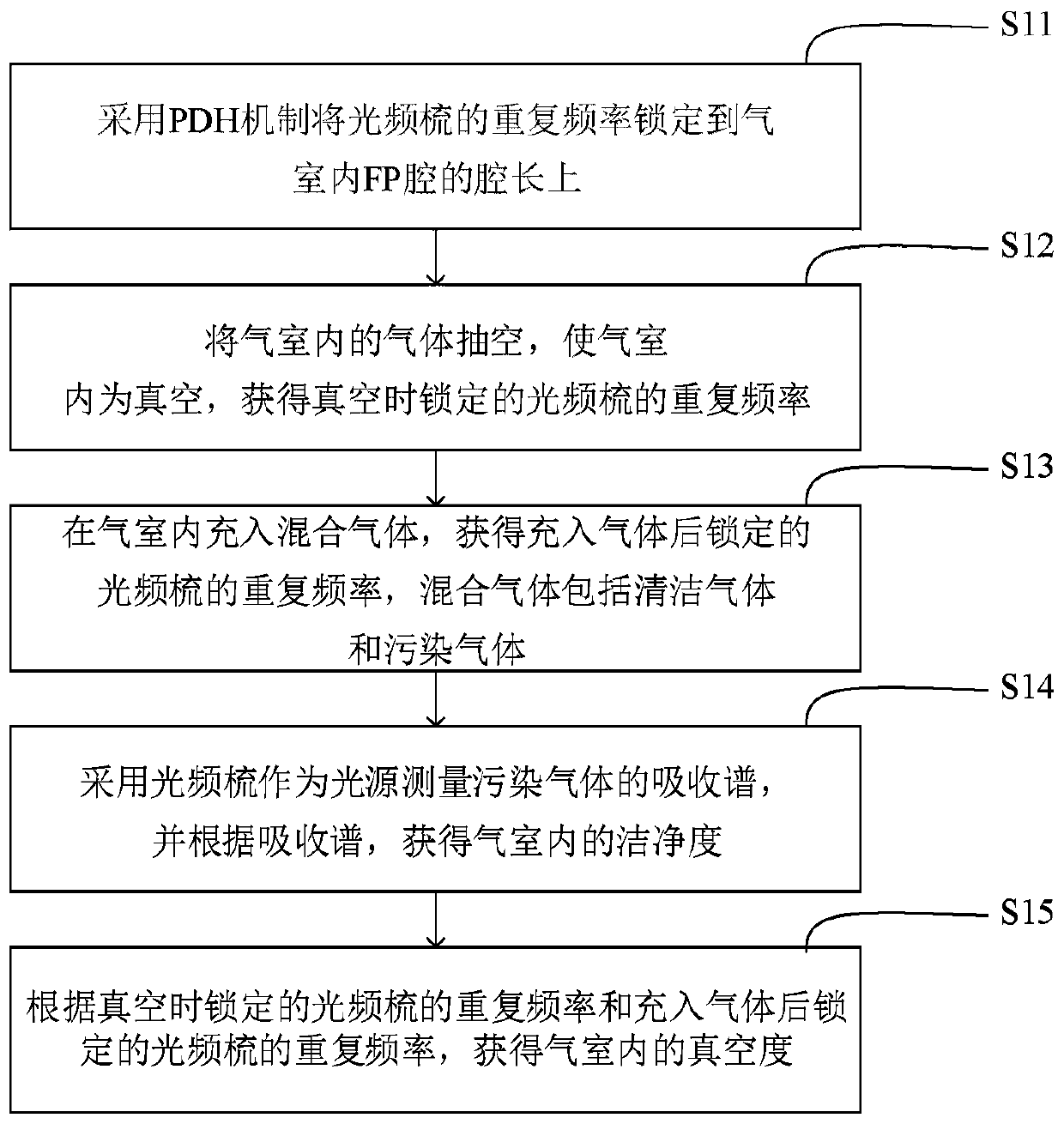 Vacuum measurement method and device based on optical frequency comb