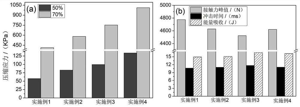 Three-dimensional flexible composite foam material with concave-convex structure core and gradient surface and its preparation method