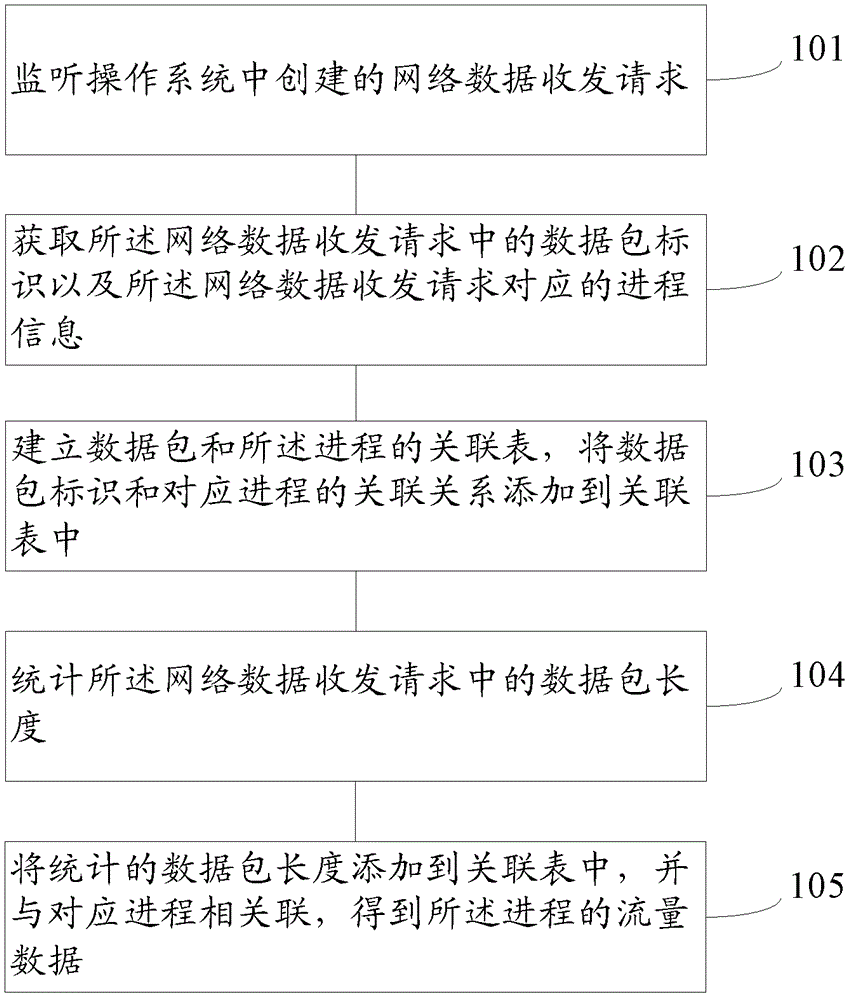 Process-based traffic statistics method and system