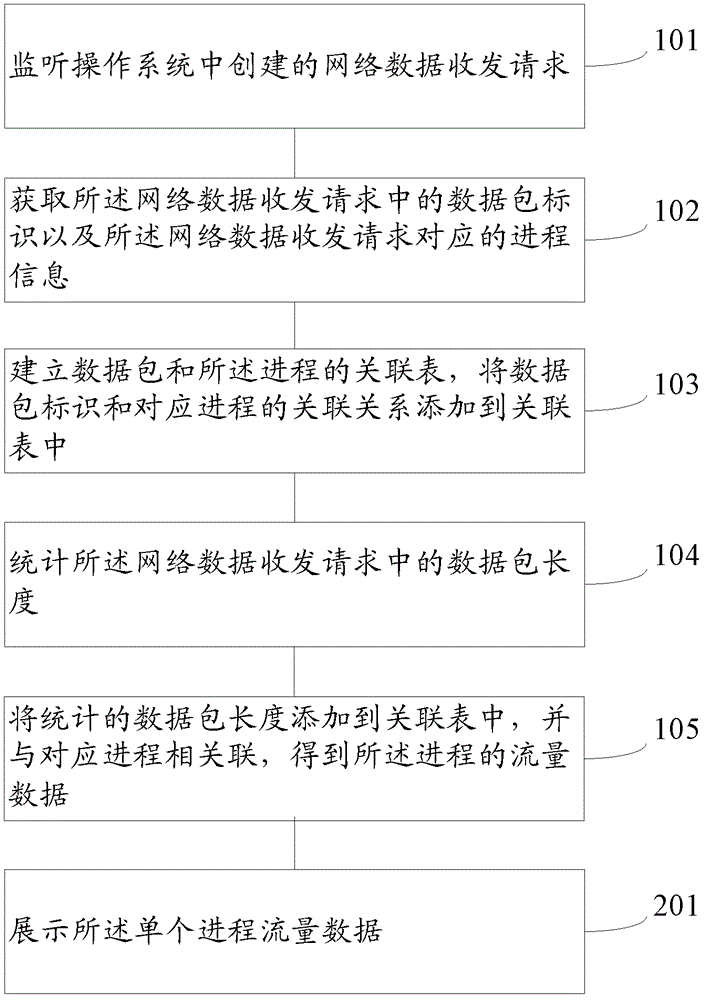 Process-based traffic statistics method and system