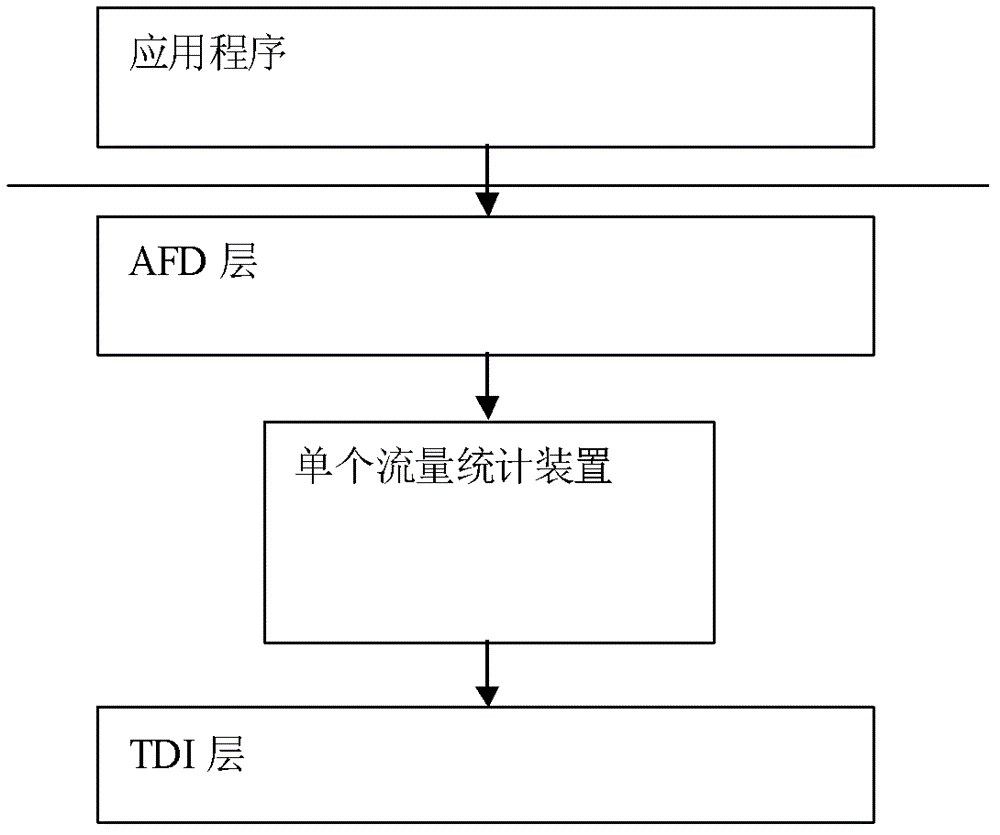 Process-based traffic statistics method and system