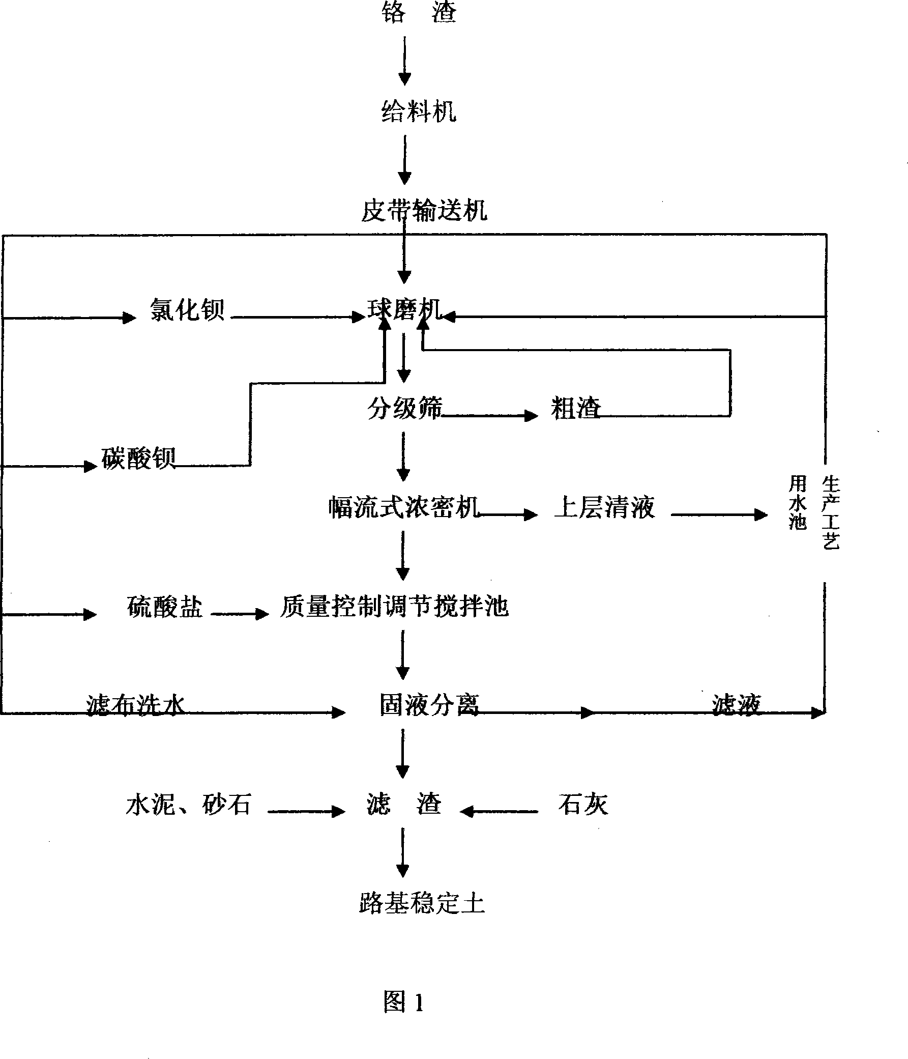 Technics for expelling poison for chromic slag