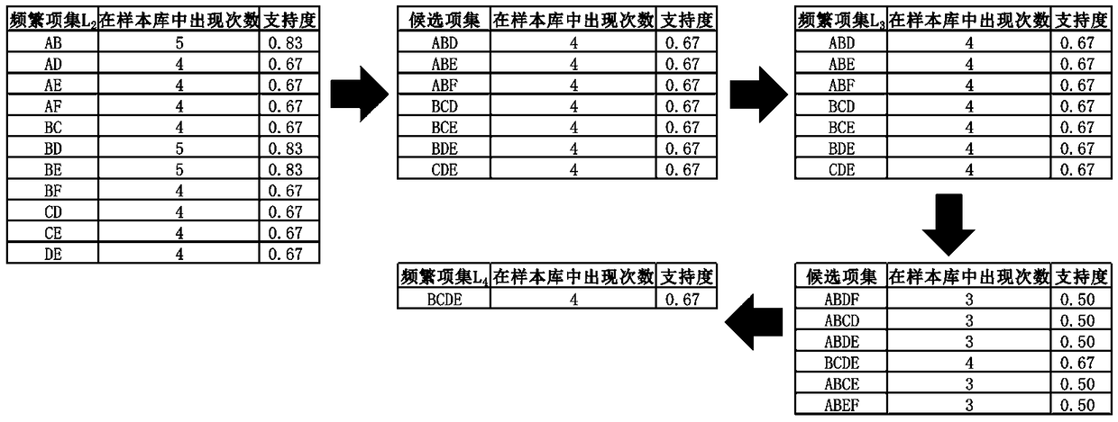 Abnormal SER/SOE event recognition method based on Apriori algorithm