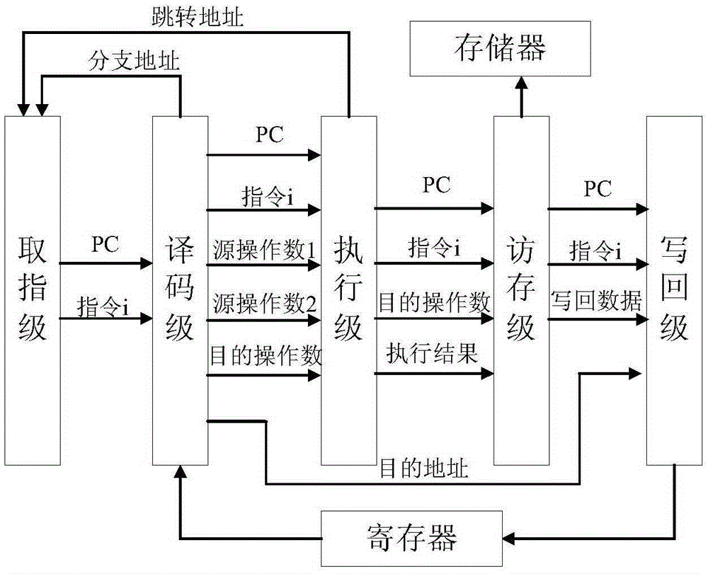 Instruction classified multi-emitting method based on SPRAC V8 instruction set