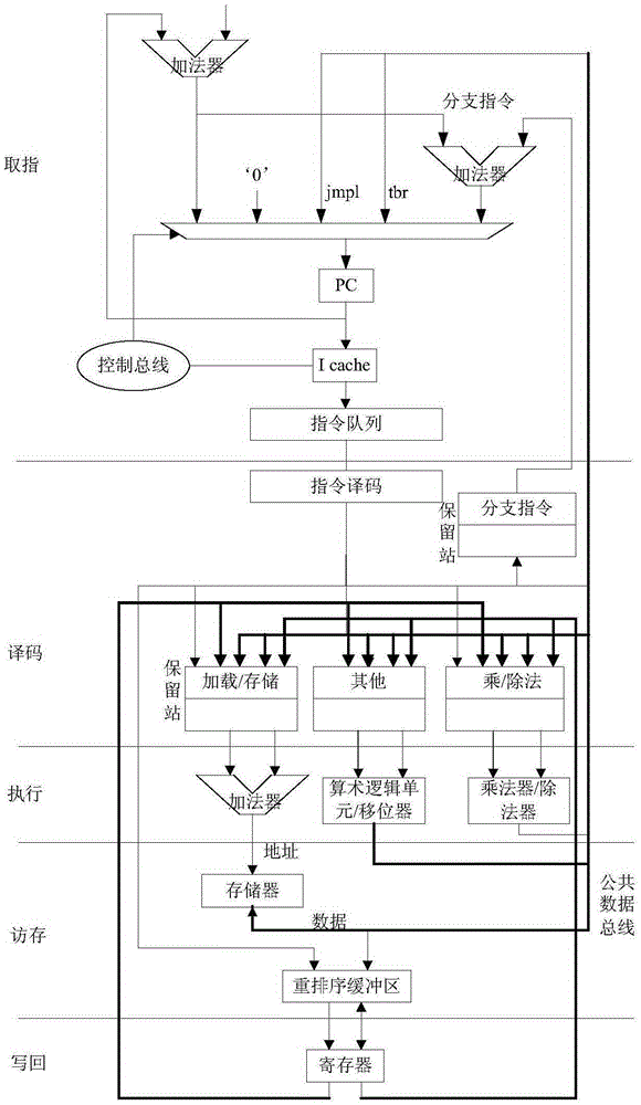 Instruction classified multi-emitting method based on SPRAC V8 instruction set