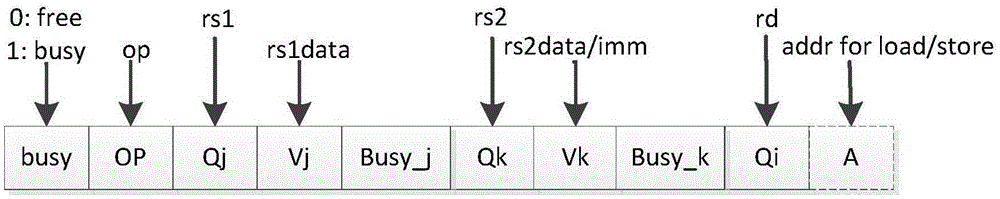 Instruction classified multi-emitting method based on SPRAC V8 instruction set