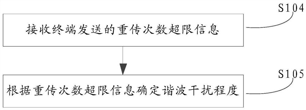 A method and device for reducing harmonic interference