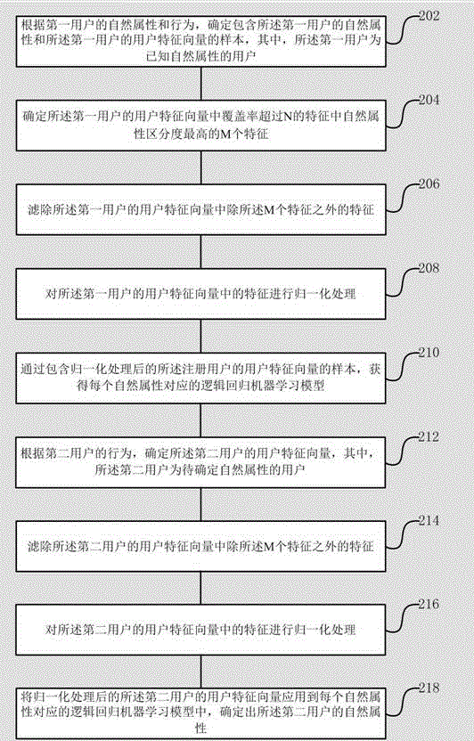 Determining method and device for user natural attributes