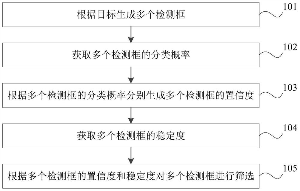 Multi-target detection method, device and electronic equipment