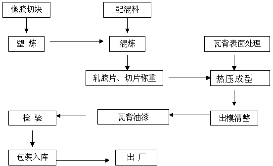 HGM-C type high friction composite brake shoe and preparation method thereof