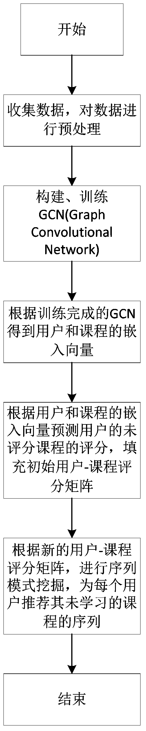 Course recommendation method and system based on graph convolutional neural network and dynamic weights