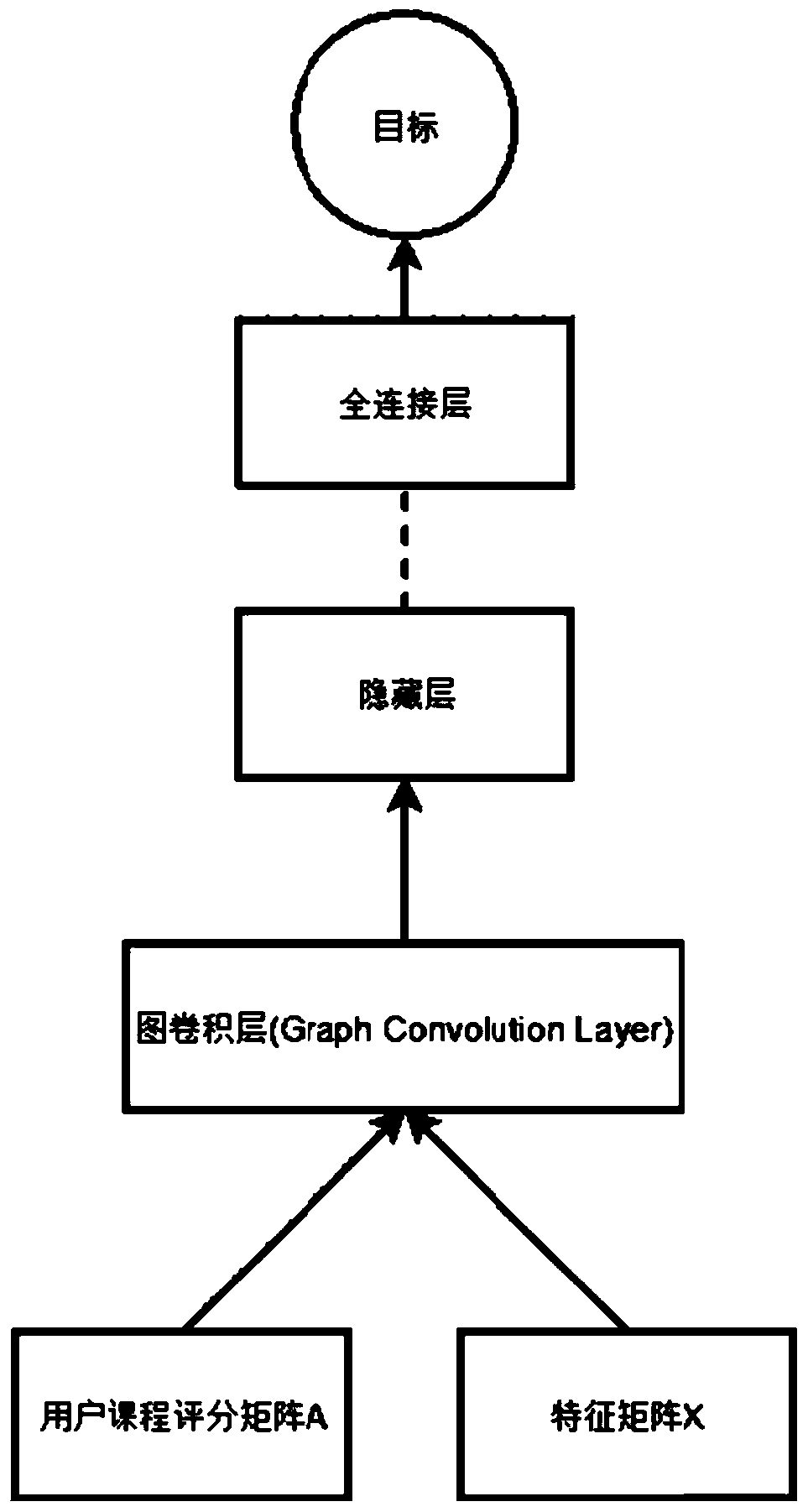 Course recommendation method and system based on graph convolutional neural network and dynamic weights