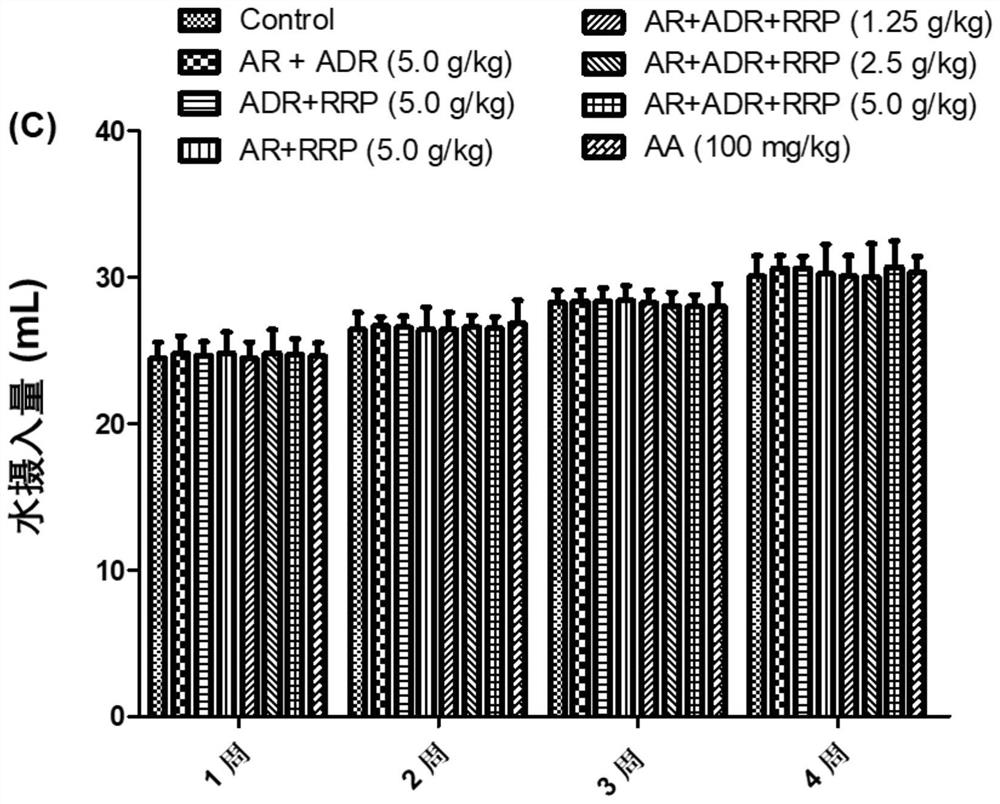 Anti-fatigue pharmaceutical composition and preparation method of composition