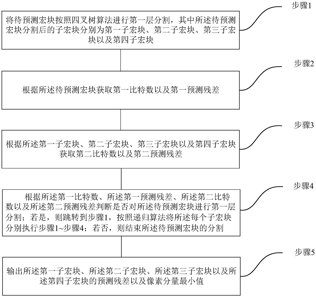 Bandwidth compression prediction method based on quad-tree