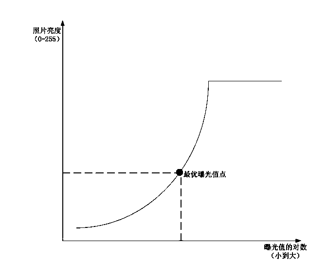 Automatic exposure method, device, camera device and mobile terminal