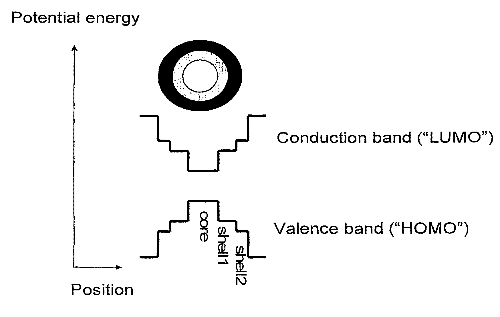 III-V semiconductor core-heteroshell nanocrystals