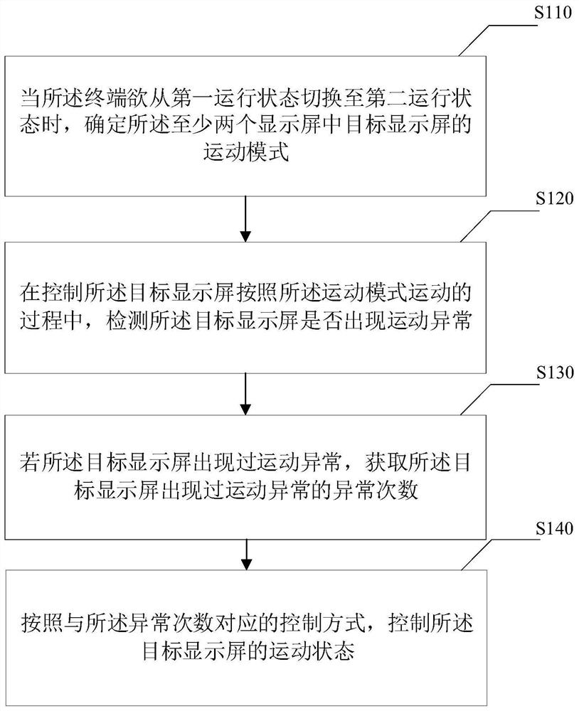 Terminal control method, terminal, electronic equipment and readable storage medium