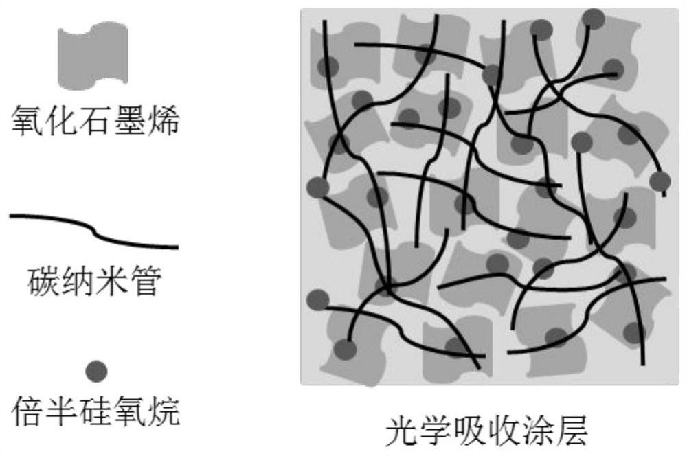 Low-gassing-rate antistatic optical absorption coating and preparation method thereof