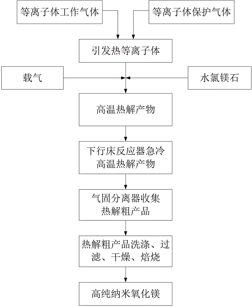 A method for preparing nano-magnesium oxide by plasma high-temperature pyrolysis