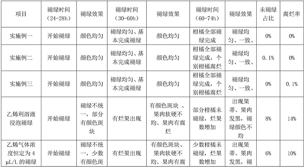 Citrus temperature-control degreening method