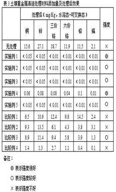 Immobilizing and insolubilizing material for heavy metal polluted soil based on magnesium oxide