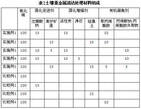 Immobilizing and insolubilizing material for heavy metal polluted soil based on magnesium oxide