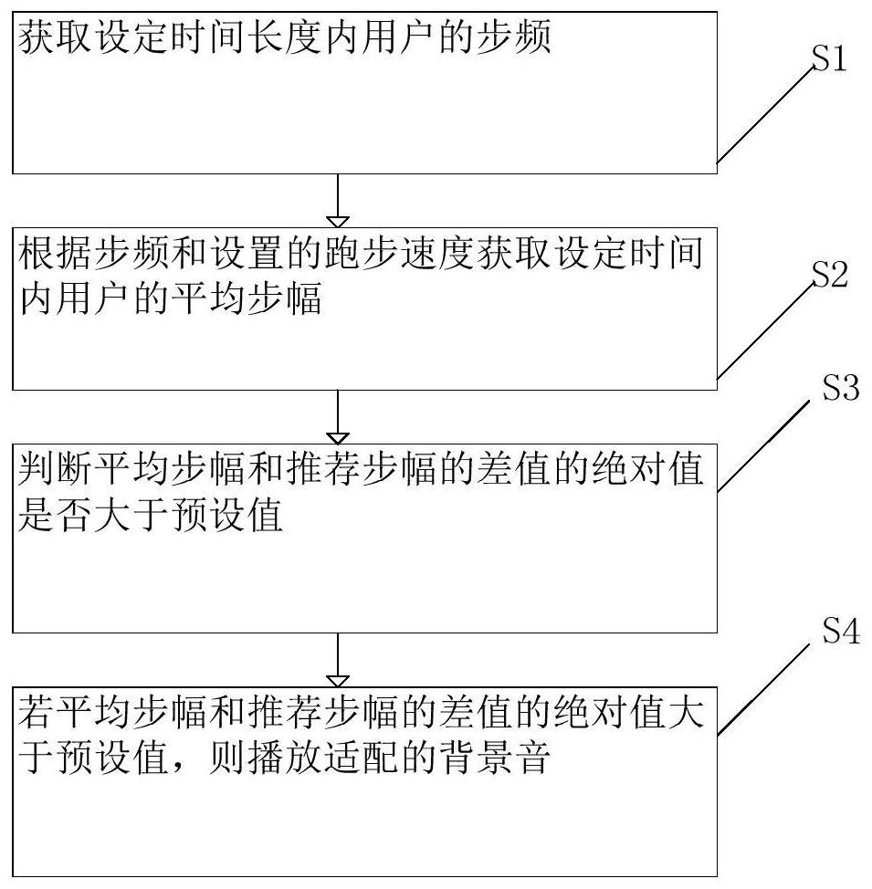 Background sound adjusting method and device based on treadmill, storage medium and intelligent equipment