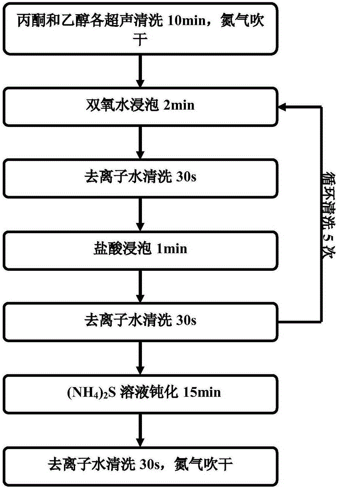 GaAs (111) wafer cleaning method