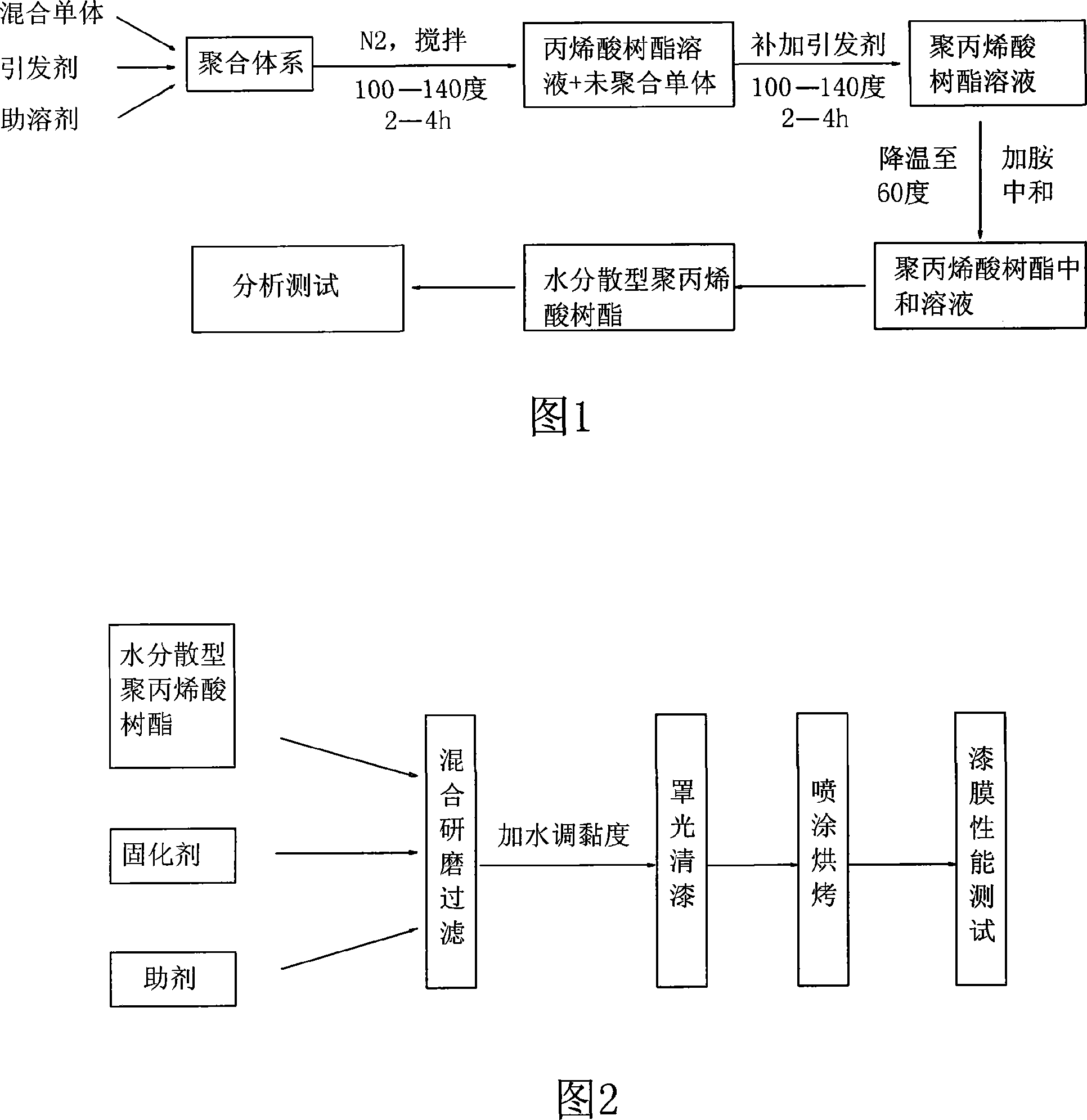 Automobile finishing varnish containing water dispersible acrylic ester and preparation method thereof