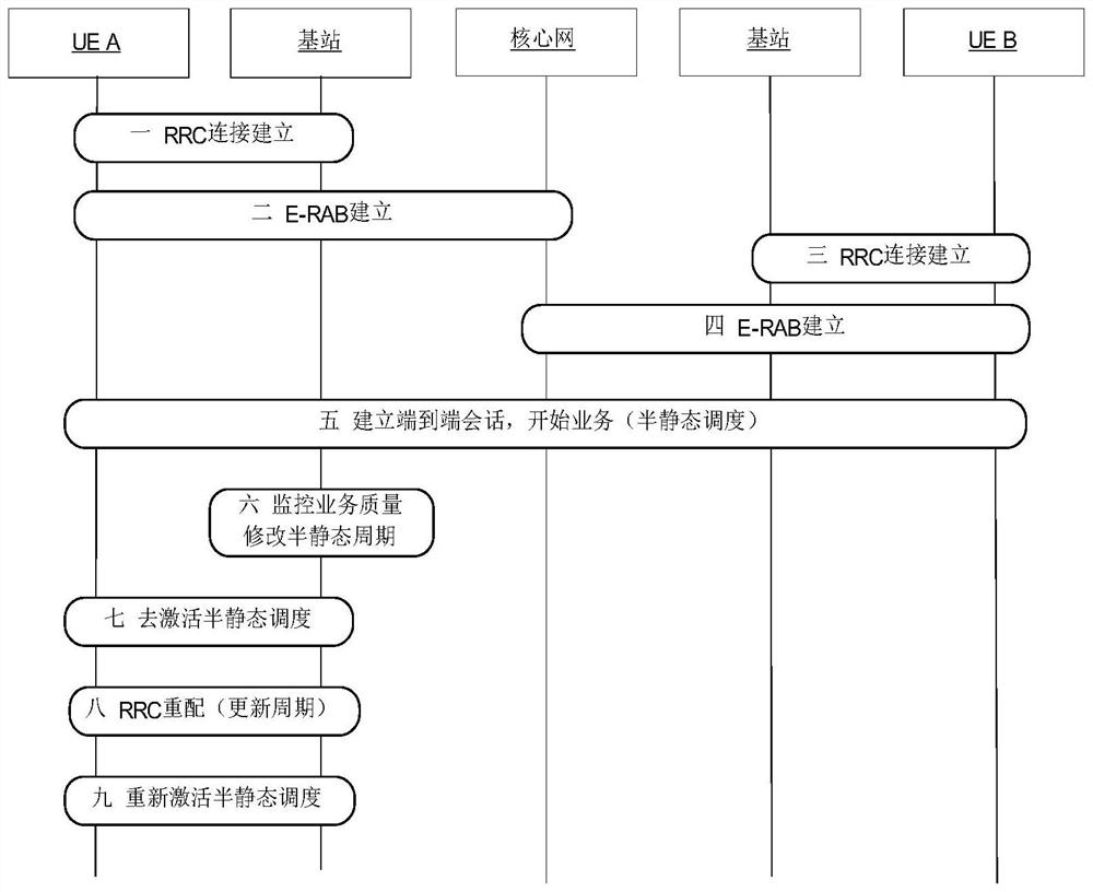 Scheduling method and device, communication equipment and storage medium