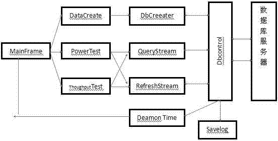 Method for completing data base performance test by using automatic procedure