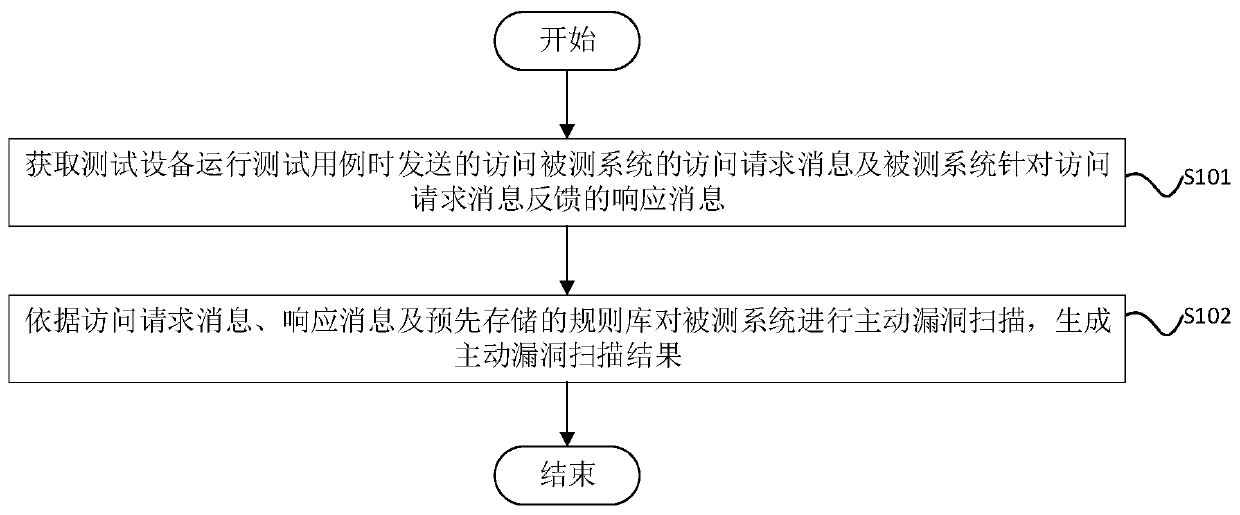 Vulnerability scanning method and related device