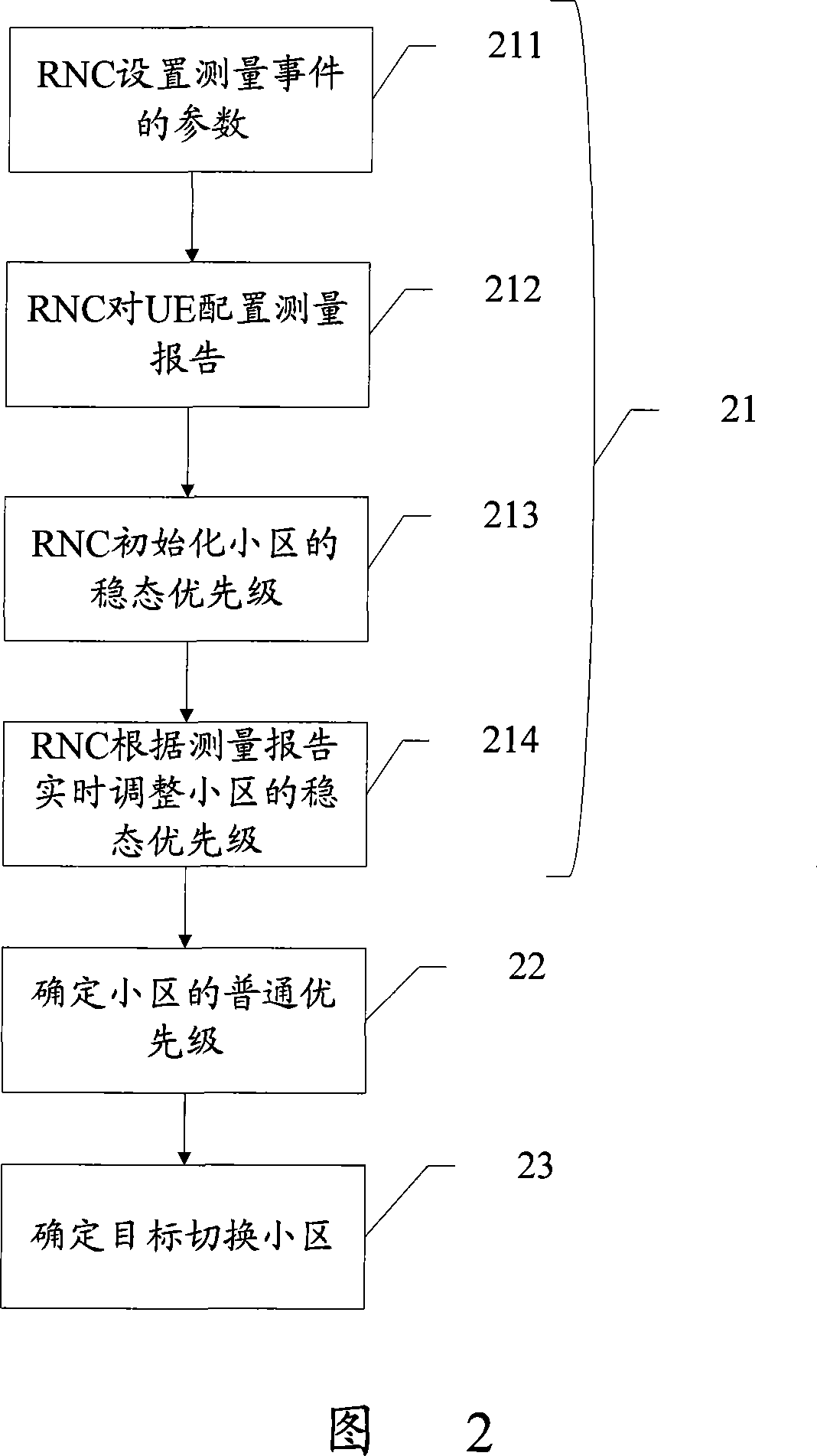 An identification method for destination switching cell