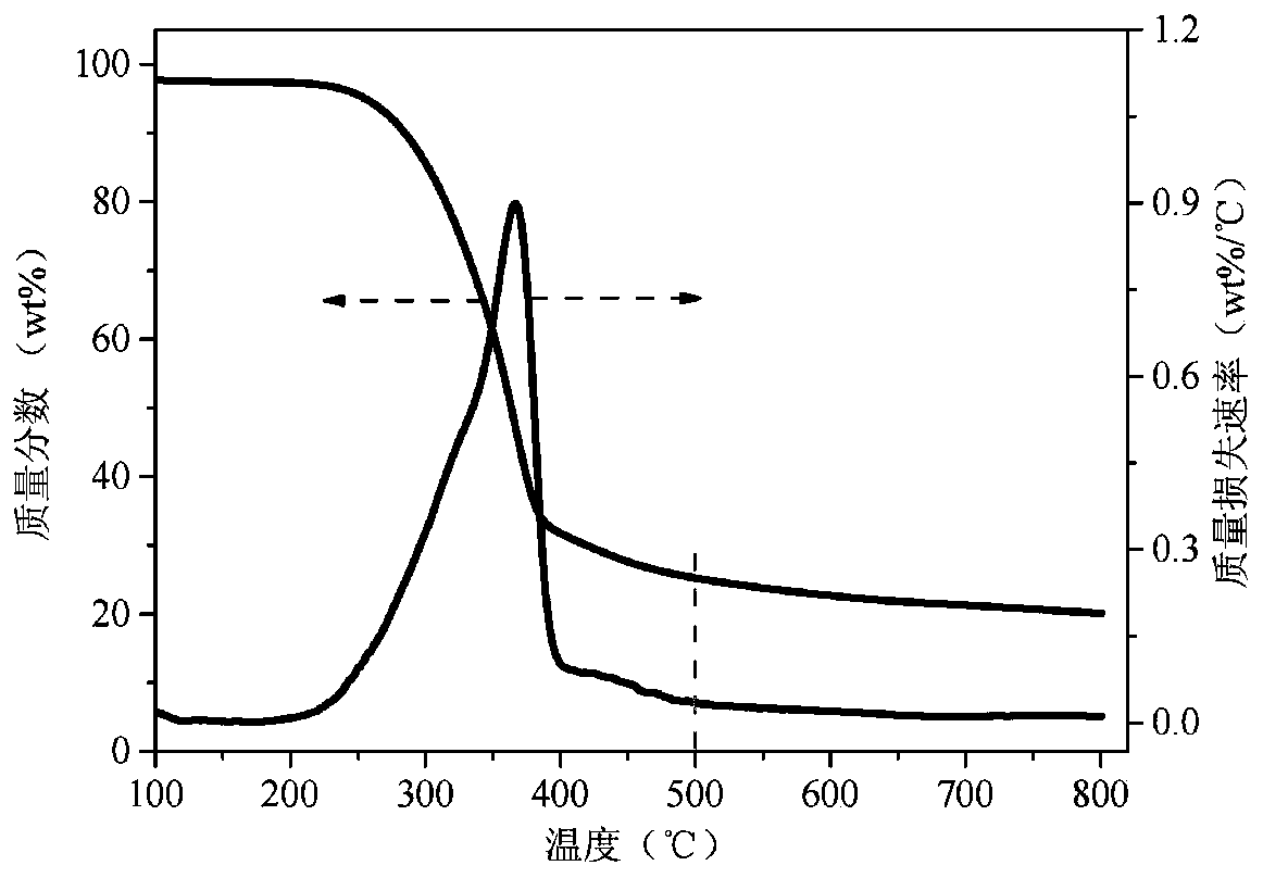 Nitrogen-rich hierarchical pore biomass charcoal and application thereof