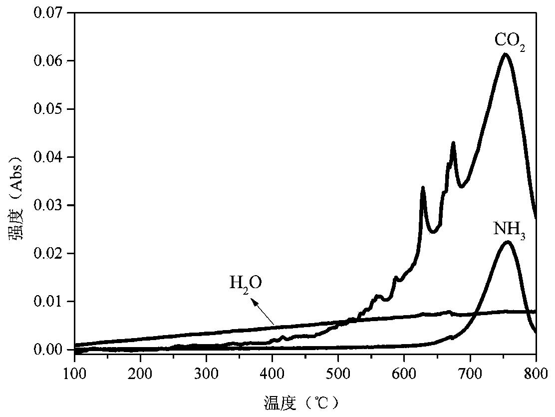 Nitrogen-rich hierarchical pore biomass charcoal and application thereof