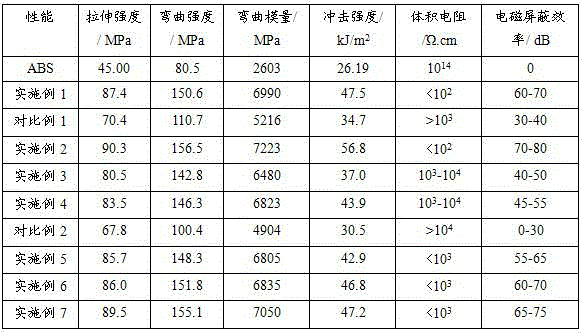 Polymer-based electromagnetic shielding material based on carbon fiber and graphene and preparation method of polymer-based electromagnetic shielding material