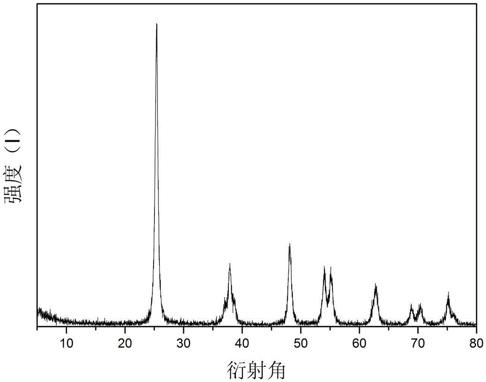 Dual-rare earth-co-doped titanium dioxide gas sensitive sensing material preparation