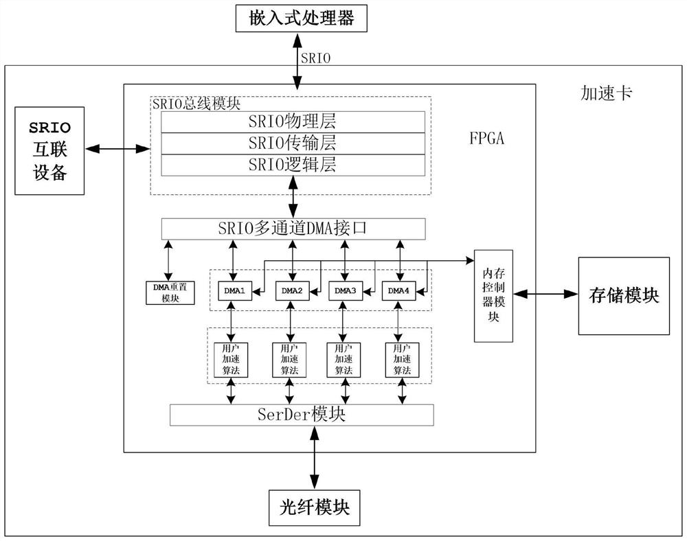 System for achieving data processing acceleration based on FPGA and acceleration method thereof