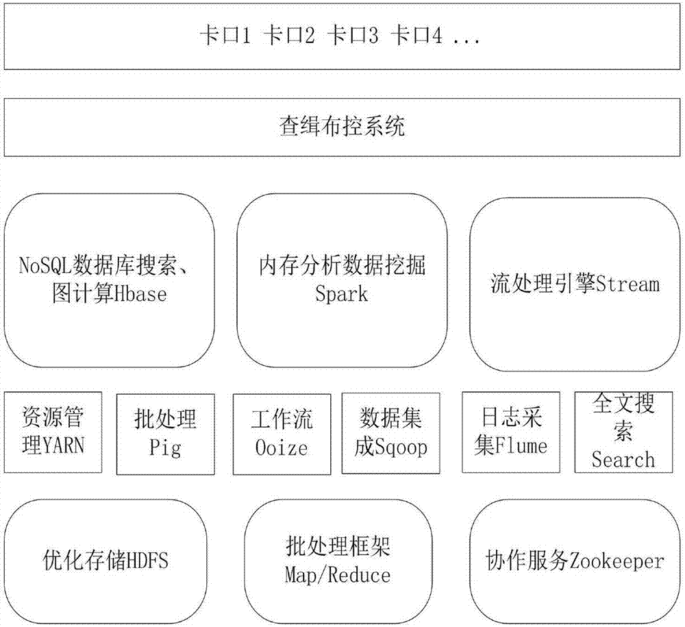 Suspected vehicle determination method based on check point vehicle passing big data analysis