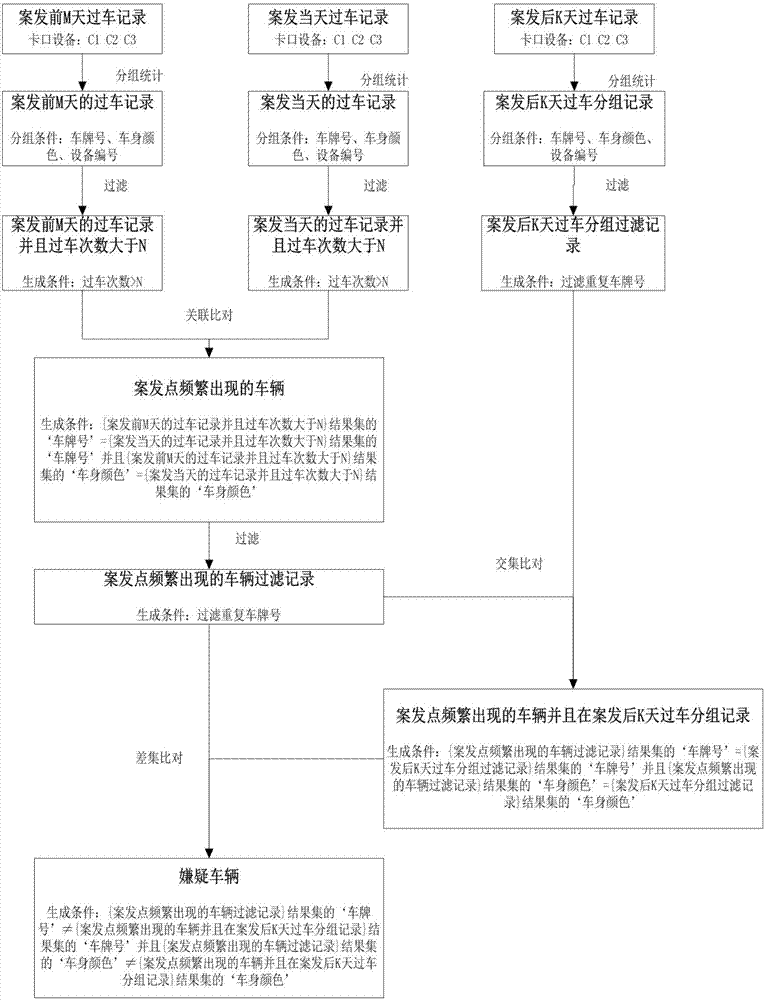 Suspected vehicle determination method based on check point vehicle passing big data analysis