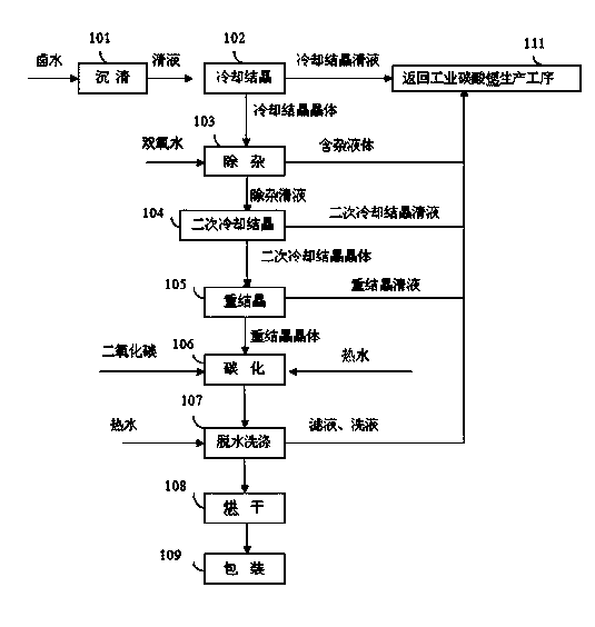 Preparation method of high-purity strontium carbonate