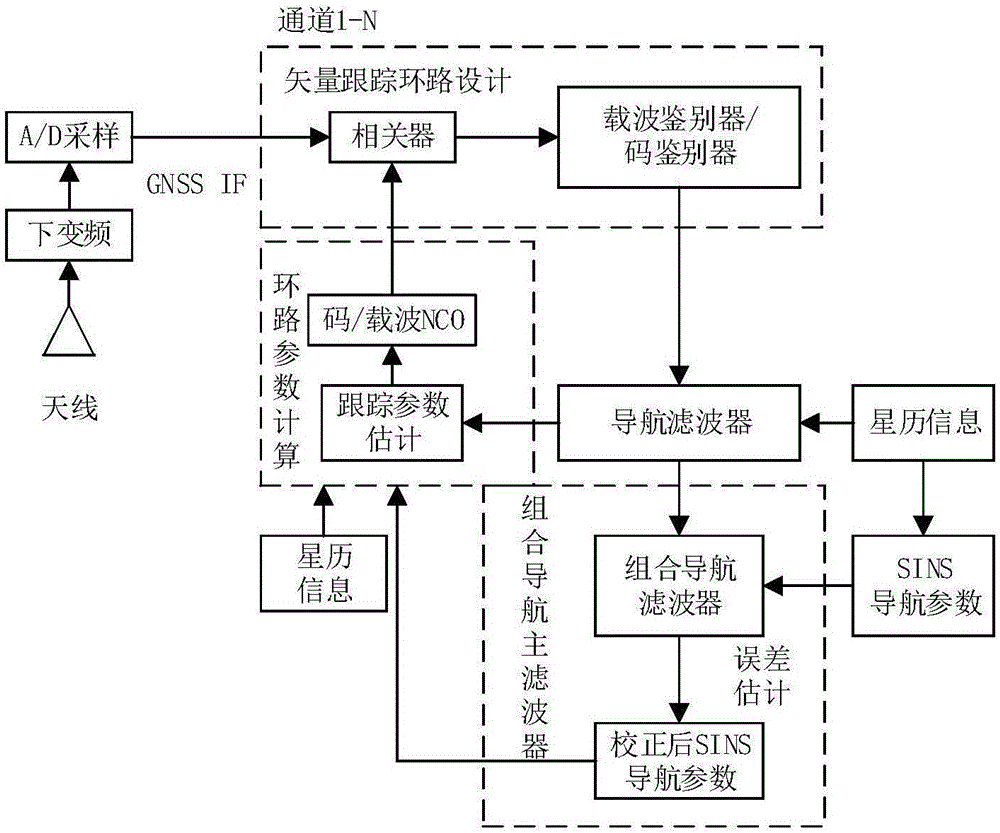 GNSS/SINS deeply-coupled navigation method based on fault-tolerant vector tracking