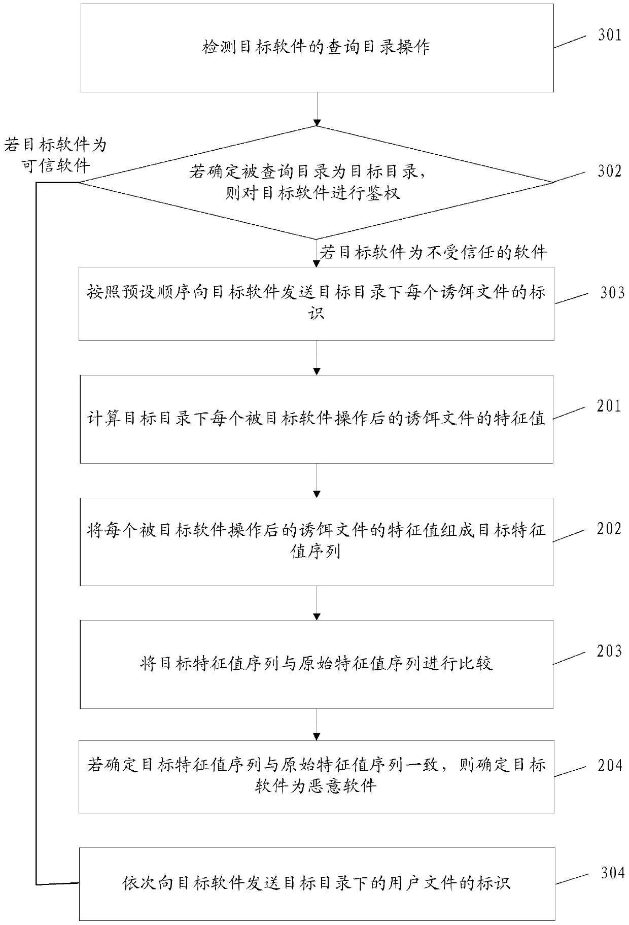 Method and device for detecting malicious software